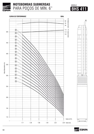 64
Vazão (l/s)2,50
AlturaManométrica(m)
Vazão (m³/h)
110
9
2,22
8
1,94
7
1,66
6
1,38
5
1,11
4
60
50
40
1,5
1,0
0,5
150
200
250
300
350
400
450
500
19
20
21
22
23
24
25
26
27
28
29
30
31
32
33
34
35
CURVADONPSHr(m)CURVADEEFICIÊNCIA(%)
MOTOBOMBAS SUBMERSAS
PARA POÇOS DE MÍN. 6”
MODELO
BHS 411
60HzCURVA DE PERFORMANCE
 