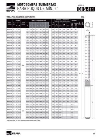 65
MOTOBOMBAS SUBMERSAS
PARA POÇOS DE MÍN. 6”
MODELO
BHS 411
TABELA PARA SELEÇÃO DE EQUIPAMENTOS
BOMBA
MODELO
Nº
EST.
POTÊNCIA
MOTOR
MODELO
VAZÃO E ALTURA MANOMÉTRICA
LB
(mm)
TRIFÁSICO
(220, 380, 440V)
MONOFÁSICO
(220, 254, 440V)
MASSA(Kg)
D
máx.
(mm)
Ø
POL
BSPHP kW 0 4 5 6 7 8 9 m³/h
LM
(mm)
L
(mm)
LM
(mm)
L
(mm)
C/Trif.
220,
380,
440V
C/Mono
220,
254,
440V
BHS 411-02 02 1 0,75 32,7 27,3 25,1 19,4 11,9
m
434 450 884 899 45,3 47,3
144 2”
BHS 411-03 03 1,5 1,12 49,5 41,3 38,1 34,2 29,3 24,3 18,0 472 450 922 937 47,1 49,1
BHS 411-04 04 2 1,49 55,7 51,3 39,5 32,8 24,2 510 975 490 1000 50,9 53,9
BHS 411-05 05 2,5 93,3 57,7 49,4 41,0 30,3 548 490 1038 510 1058 55,7 57,7
3 2,24 100,0 83,5 59,2 49,2 490 510 57,5 59,5
BHS 411-07 07 3,5 97,4 89,7 80,7 57,4 42,4 510 1134 550 1174
BHS 411-08 08 4 2,98 133,3 111,3 102,5 92,2 78,9 48,5 510 1172 550 1212
BHS 411-09 09 4,5 150,0 125,3 115,4 103,8 88,8 73,8 700 510 1210 1310 75,9
BHS 411-10 10 5 3,73 139,2 128,2 115,3 98,7 82,0 738 550 1288 1348 71,7 77,7
BHS 411-11 11 5 3,73 183,3 153,1 141,0 108,5 90,2 550 73,5 79,5
BHS 411-12 12 4,47 200,0 153,8 138,4 118,4 98,4 72,7 814 550 1479 75,3
BHS 411-13 13 4,47 180,9 149,9 128,3 78,8 852 550 1402 1517 77,1 88,1
BHS 411-14 14 7 5,22 233,3 194,9 179,4 138,1 114,8 84,9 890 1500 1555 84,9 89,9
BHS 411-15 15 7,5 5,59 249,9 208,8 192,3 173,0 148,0 123,0 90,9 928 1538 1593 91,7
8 5,97 222,7 205,1 184,5 157,9 131,2 97,0 715 88,5 99,5
BHS 411-17 17 9 283,3 217,9 139,4 103,0 1004 715 1719 95,3 101,3
BHS 411-18 18 9 299,9 250,5 230,7 147,5 109,1 1042 1707 715 1757 97,1 103,1
BHS 411-19 19 10 243,5 219,1 187,4 155,7 115,2 1080 1745 715 1795 98,9 104,9
BHS 411-20 20 10 333,3 278,4 197,3 121,2 1118 1783 715 1833 100,7
BHS 411-21 21 11 8,20 349,9 292,3 242,1 207,1 172,1 127,3 715 1871 780 108,5 115,5
BHS 411-22 22 11 8,20 282,0 253,7 217,0 180,3 133,4 1194 715 1909 780 1974 110,3 117,3
BHS 411-23 23 12 8,95 383,2 320,1 294,8 188,5 139,4 1300 715 2015 780 2080 115,9 122,9
BHS 411-24 24 *13 399,8 334,0 145,4 1338 780 2118 1075 2413 124,7
BHS 411-25 25 *13 347,9 320,4 288,2 204,9 151,4 780 1075 2451 148,5
*14 10,44 433,0 333,2 299,7 213,1 157,4 1414 780 2194 1075 2489 128,3 150,3
BHS 411-27 27 *14 10,44 375,7 311,2 221,3 1520 780 2300 1075 2595 133,9 155,9
BHS 411-28 28 *15 11,19 358,8 322,7 229,5 1558 780 2338 1075 135,7 157,7
BHS 411-29 29 *15 11,19 482,8 403,5 334,2 237,7 175,4 780 1075 137,5 159,5
BHS 411-30 30 11,93 499,4 417,4 384,4 345,7 245,9 181,4 1075 2709 - - -
BHS 411-31 31 11,93 431,3 397,2 357,2 254,1 187,4 1075 2747 - - -
BHS 411-32 32 17 445,2 410,0 315,9 193,4 1710 1075 2785 - - -
BHS 411-33 33 17 549,2 459,1 422,8 380,2 325,8 270,5 199,4 1748 1075 2823 - - -
BHS 411-34 34 18 13,42 473,0 391,7 335,7 278,7 205,4 1075 - - -
BHS 411-35 35 19 14,17 582,4 448,4 403,2 211,4 1824 1075 2899 - - 170,3 -
60Hz
 