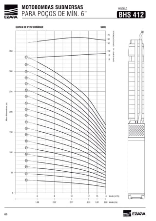 66
MOTOBOMBAS SUBMERSAS
PARA POÇOS DE MÍN. 6”
MODELO
BHS 412
Vazão (l/s)3,88
AlturaManométrica(m)
Vazão (m³/h)
CURVADONPSHr(m)
0
14
CURVADEEFICIÊNCIA(%)
1,66
6
70
3,33
12
2,77
10
2,22
8
3,61
13
60
50
2,0
1,5
1,0
50
100
150
200
250
300
350
02
03
04
05
06
07
08
09
10
11
12
13
14
15
16
17
18
19
20
21
60HzCURVA DE PERFORMANCE
 
