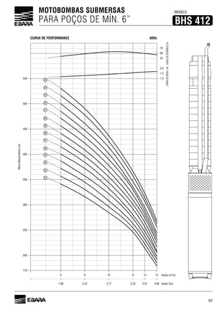 67
MOTOBOMBAS SUBMERSAS
PARA POÇOS DE MÍN. 6”
MODELO
BHS 412
60HzCURVA DE PERFORMANCE
Vazão (l/s)3,88
AlturaManométrica(m)
Vazão (m³/h)
170
14
1,66
6
70
3,33
12
2,77
10
2,22
8
3,61
13
60
50
2,0
1,5
1,0
200
250
300
350
400
450
500
550
22
23
24
25
26
27
28
29
30
31
32
33
34
35
CURVADONPSHr(m)CURVADEEFICIÊNCIA(%)
 