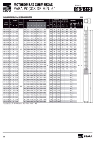 68
MOTOBOMBAS SUBMERSAS
PARA POÇOS DE MÍN. 6”
MODELO
BHS 412
TABELA PARA SELEÇÃO DE EQUIPAMENTOS 60Hz
BOMBA
MODELO
Nº
EST.
POTÊNCIA
MOTOR
MODELO
VAZÃO E ALTURA MANOMÉTRICA
LB
(mm)
TRIFÁSICO
(220, 380, 440V)
MONOFÁSICO
(220, 254, 440V)
MASSA(Kg)
D
máx.
(mm)
Ø
POL
BSPHP kW 0 6 8 10 12 13 14 m³/h
LM
(mm)
L
(mm)
LM
(mm)
L
(mm)
C/Trif.
220,
380,
440V
C/Mono
220,
254,
440V
BHS 412-02 02 1,5 1,12 30,2 27,7 24,8 17,8 14,3
m
434 450 884 899 45,3 47,3
144 2”
BHS 412-03 03 2,5 52,0 45,8 42,2 37,7 27,2 22,3 472 490 510 982 52,1 54,1
BHS 412-04 04 3,5 50,7 42,7 30,3 510 510 1020 550 55,9
BHS 412-05 05 4 2,98 70,3 52,5 45,2 548 510 1058 550 1098 57,7
4,5 103,3 91,2 83,8 74,8 53,7 43,5 510 59,5 70,5
BHS 412-07 07 5,5 4,10 98,3 73,5 52,1 550 1174 1289 77,3
BHS 412-08 08 4,47 137,9 122,4 112,2 100,5 84,8 550 1212 1327 79,1
BHS 412-09 09 7 5,22 155,2 137,9 113,9 95,9 83,2 700 1310 81
BHS 412-10 10 7,5 5,59 153,5 127,3 107,0 92,8 738 1348 1403 77,8 82,8
BHS 412-11 11 9 190,2 140,4 118,5 103,2 85,4 1441 715 1491
BHS 412-12 12 10 207,8 171,1 153,5 130,1 94,8 814 1479 715 1529 92,4
BHS 412-13 13 10 224,8 199,5 185,2 139,7 122,2 101,2 852 1517 715 88,2 94,2
BHS 412-14 14 11 8,20 241,9 214,4 199,3 178,0 149,4 130,9 890 715 780 103
BHS 412-15 15 11 8,20 258,7 229,3 212,1 190,3 139,4 115,4 928 715 780 1708 97,9 104,9
12 8,95 244,3 225,0 171,5 148,0 123,2 715 780 99,7
BHS 412-17 17 12,5 9,32 292,4 259,1 239,5 215,0 157,8 130,5 1004 715 1719 780 1784 101,5 108,5
BHS 412-18 18 *13 309,5 274,0 254,1 227,4 191,7 137,8 1042 780 1822 1075 2117 110,3 132,3
BHS 412-19 19 *14 10,44 327,2 290,0 240,9 204,5 178,1 147,8 1080 780 1075 2155 112,1 134,1
BHS 412-20 20 *15 11,19 344,9 282,8 254,4 217,2 157,8 1118 780 1898 1075 2193 113,9 135,9
BHS 412-21 21 11,93 299,4 231,9 201,2 1075 2231 - - 137,7 -
BHS 412-22 22 17 380,5 341,2 213,9 179,2 1194 1075 - - 139,5 -
BHS 412-23 23 18 13,42 397,8 330,4 254,8 222,5 185,7 1300 1075 2375 - - 145,1 -
BHS 412-24 24 18 13,42 415,2 372,2 344,7 308,1 231,1 192,3 1338 1075 2413 - - -
BHS 412-25 25 19 14,17 431,5 357,0 321,8 273,4 239,0 198,1 1075 2451 - - 148,7 -
20 14,91 447,7 400,2 371,9 247,0 205,4 1414 1075 2489 - - 150,5 -
BHS 412-27 27 20 14,91 415,1 383,9 344,0 292,1 208,3 1520 1075 2595 - - -
BHS 412-28 28 22,5 477,4 428,3 355,1 301,2 1558 1145 2703 - - -
BHS 412-29 29 22,5 498,1 441,4 408,5 310,1 273,8 225,5 1145 2741 - - -
BHS 412-30 30 22,5 512,8 421,9 377,9 320,2 280,7 231,9 1145 2779 - - -
BHS 412-31 31 25 471,4 435,2 389,8 330,2 287,5 238,3 1145 2817 - - 171,4 -
BHS 412-32 32 25 547,9 485,0 401,2 294,5 244,3 1710 1145 2855 - - 173,2 -
BHS 412-33 33 25 555,2 500,4 413,5 255,9 1748 1145 2893 - - 175 -
BHS 412-34 34 25 581,4 477,8 357,5 313,7 1145 2931 - - -
BHS 412-35 35 25 597,4 530,4 490,4 322,5 1824 1145 - - 178,7 -
 