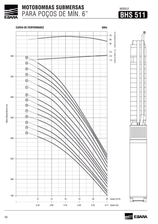 70
MOTOBOMBAS SUBMERSAS
PARA POÇOS DE MÍN. 6”
MODELO
BHS 511
60HzCURVA DE PERFORMANCE
Vazão (l/s)6,11
AlturaManométrica(m)
Vazão (m³/h)
CURVADONPSHr(m)
160
22
CURVADEEFICIÊNCIA(%)
70
60
50
2,5
2,0
1,5
5,55
20
5,00
18
4,44
16
3,88
14
3,33
12
200
250
300
350
400
450
500
23
24
25
26
27
28
29
30
31
32
33
34
35
36
 