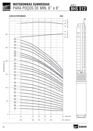72
MOTOBOMBAS SUBMERSAS
PARA POÇOS DE MÍN. 6” e 8”
MODELO
BHS 512
60HzCURVA DE PERFORMANCE
Vazão (l/s)9,44
AlturaManométrica(m)
Vazão (m³/h)
CURVADONPSHr(m)
0
34
CURVADEEFICIÊNCIA(%)
70
60
50
2,5
2,0
50
100
150
200
250
300
02
8,33
30
7,77
28
6,66
24
7,22
26
5,55
20
3,0
03
04
05
06
07
08
09
10
11
12
13
14
15
16
17
18
19
20
21
22
23
24
 