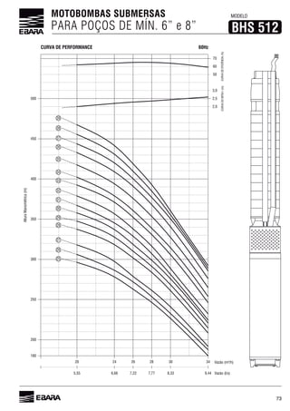 73
MOTOBOMBAS SUBMERSAS
PARA POÇOS DE MÍN. 6” e 8”
MODELO
BHS 512
Vazão (l/s)9,44
AlturaManométrica(m)
Vazão (m³/h)
CURVADONPSHr(m)
180
34
CURVADEEFICIÊNCIA(%)
70
8,33
30
7,77
28
6,66
24
7,22
26
5,55
20
60
50
3,0
2,5
2,0
200
250
300
350
400
450
500
25
26
27
28
29
30
31
32
33
34
35
36
37
38
39
60HzCURVA DE PERFORMANCE
 