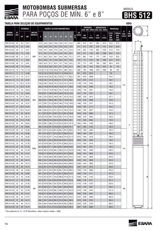 74
MOTOBOMBAS SUBMERSAS
PARA POÇOS DE MÍN. 6” e 8”
MODELO
BHS 512
TABELA PARA SELEÇÃO DE EQUIPAMENTOS
BOMBA
MODELO
Nº
EST.
POTÊNCIA
MOTOR
MODELO
VAZÃO E ALTURA MANOMÉTRICA
LB
(mm)
TRIFÁSICO
(220, 380, 440V)
MONOFÁSICO
(220, 254, 440V)
MASSA(Kg)
D
máx.
(mm)
Ø
POL
BSPHP kW 0 20 24 26 28 30 34
m³/h
LM
(mm)
L
(mm)
LM
(mm)
L
(mm)
C/Trif.
220,
380,
440V
C/Mono
220,
254,
440V
BHS 512-02 02 3,5 27,8 22,0 20,0 15,1 14,2
m
510 974 550 1014 52,8 57,8
144
2"
BHS 512-03 03 4,5 40,8 33,0 30,3 28,2 25,8 23,2 18,5 517 510 1027 1127 54,8
BHS 512-04 04 4,47 53,8 44,1 37,9 34,8 31,3 22,9 570 550 1120 1235 72,8
BHS 512-05 05 7,5 5,59 51,9 48,5 44,8 40,4 30,1 1233 1288 74,9
9 81,2 59,1 54,9 49,5 37,3 1341 715 1391 82,9
BHS 512-07 07 11 8,20 95,3 80,8 75,2 70,8 59,7 729 715 1444 780 1509 84,9 91,9
BHS 512-08 08 12 8,95 109,5 93,4 87,3 82,5 70,0 54,0 782 715 1497 780 93,9
BHS 512-09 09 *14 10,44 123,5 105,5 98,9 93,5 87,1 79,5 835 780 1075 1910 118
BHS 512-10 10 *15 11,19 110,5 97,5 89,0 888 780 1075 98 120
BHS 512-11 11 17 152,3 132,4 125,0 118,9 111,3 81,7 941 1075 - - 122 -
BHS 512-12 12 19 14,17 143,5 129,1 120,5 111,7 88,8 994 1075 - - 124,1 -
BHS 512-13 13 20 14,91 178,9 147,8 131,7 121,4 1047 1075 2122 - - -
BHS 512-14 14 22,5 193,0 152,2 142,9 131,2 104,9 1100 1145 2245 - - -
BHS 512-15 15 22,5 205,3 178,0 159,2 149,3 137,1 109,3 1153 1145 2298 - - 138,2 -
25 217,7 187,4 175,8 155,7 143,0 113,8 1145 2351 - - 140,2 -
BHS 512-17 17 25 232,9 201,7 180,5 155,3 123,5 1327 1145 2472 - - -
BHS 512-18 18 27,5 20,51 248,1 203,5 194,9 182,1 133,3 1380 1235 - - 157,1 -
BHS 512-19 19 30 22,37 223,1 208,8 198,7 185,7 1433 1235 - - 159,2 -
BHS 512-20 20 30 22,37 272,7 230,1 214,3 189,3 139,0 1235 2721 - - -
BHS 512-21 21 32,5 24,24 245,4 231,1 218,1 203,5 187,3 145,9 1539 1235 2774 - - -
BHS 512-22 22 32,5 24,24 299,1 241,2 227,4 212,2 194,5 153,3 1592 1235 2827 - - -
BHS 512-23 23 35 311,7 251,4 221,0 201,8 1235 2880 - - -
BHS 512-24 24 35 324,8 278,0 245,9 229,1 212,5 1235 2933 - - -
BHS 512-25 25 37,5 340,1 278,2 180,1 1751 1305 - - 178,2 -
40 29,83 353,4 272,0 253,5 232,5 1804 1305 3109 - - 180,3 -
BHS 512-27 27 40 29,83 318,0 297,4 278,8 240,8 191,7 1857 1305 - - 182,3 -
BHS 512-28 28 45 383,7 337,5 318,3 301,8 283,7 208,5 1910 1294 3204 - - 184,4 -
144
BHS 512-29 29 45 397,1 327,7 310,2 291,2 214,7 1294 3257 - - -
BHS 512-30 30 45 410,5 357,8 337,1 298,8 275,8 221,0 1294 3310 - - 188,4 -
BHS 512-31 31 50 37,28 423,5 345,3 328,8 281,2 1294 - - 190,4 -
BHS 512-32 32 50 37,28 378,9 337,9 288,5 232,3 2122 1294 - - 192,5 -
BHS 512-33 33 50 37,28 451,0 392,5 371,1 352,3 330,7 305,8 2243 1294 3537 - - 198,4 -
BHS 512-34 34 50 37,28 402,3 379,0 314,3 253,9 1294 3590 - - 200,4 -
BHS 512-35 35 55 41,01 478,8 417,5 394,0 375,8 353,3 327,3 2349 1454 3803 - - 218,4 -
55 41,01 493,1 432,8 409,0 390,9 340,4 2402 1454 - - 220,5 -
BHS 512-37 37 44,74 443,7 420,0 400,3 350,4 2455 1454 3909 - - 222,5 -
BHS 512-38 38 44,74 520,4 455,5 430,8 384,8 355,3 289,0 2508 1454 - - 224,5 -
BHS 512-39 39 44,74 534,3 418,9 392,8 292,3 1454 4015 - - -
BHS 512-28 28 45
M8
383,7 337,5 318,3 301,8 283,7 208,5 1930 1128 3058 - - 225,4 -
180
BHS 512-29 29 45 397,1 327,7 310,2 291,2 214,7 1983 1128 3111 - - 227,3 -
BHS 512-30 30 45 410,5 357,8 337,1 298,8 275,8 221,0 1128 - - 229,4 -
BHS 512-31 31 50 37,28 423,5 345,3 328,8 281,2 2089 1128 3217 - - 231,4 -
BHS 512-32 32 50 37,28 378,9 337,9 288,5 232,3 2142 1128 3270 - - 233,5 -
BHS 512-33 33 50 37,28 451,0 392,5 371,1 352,3 330,7 305,8 1128 3391 - - 239,4 -
BHS 512-34 34 50 37,28 402,3 379,0 314,3 253,9 1128 3444 - - 241,4 -
BHS 512-35 35 55 41,01 478,8 417,5 394,0 375,8 353,3 327,3 1228 3597 - - -
55 41,01 493,1 432,8 409,0 390,9 340,4 2422 1228 - - -
BHS 512-37 37 44,74 443,7 420,0 400,3 350,4 2475 1228 3703 - - -
BHS 512-38 38 44,74 520,4 455,5 430,8 384,8 355,3 289,0 2528 1228 - - -
BHS 512-39 39 44,74 534,3 418,9 392,8 292,3 2581 1228 3809 - - -
60Hz
 