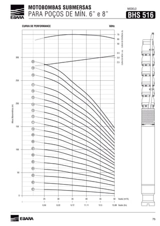 75
MOTOBOMBAS SUBMERSAS
PARA POÇOS DE MÍN. 6” e 8”
MODELO
BHS 516
60HzCURVA DE PERFORMANCE
Vazão (l/s)13,88
AlturaManométrica(m)
Vazão (m³/h)
CURVADONPSHr(m)
0
50
CURVADEEFICIÊNCIA(%)
70
60
50
3,0
2,5
50
100
150
200
250
300
01
3,5
12,5
45
11,11
40
9,72
35
8,33
30
6,94
25
02
03
04
05
06
07
08
09
10
11
12
13
14
15
16
17
18
19
20
 