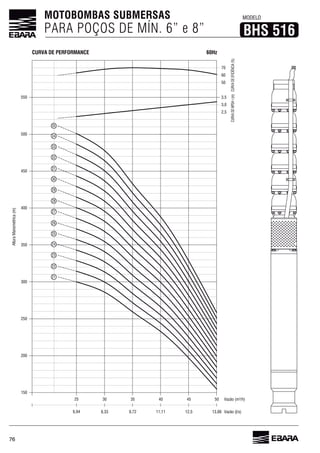 76
MOTOBOMBAS SUBMERSAS
PARA POÇOS DE MÍN. 6” e 8”
MODELO
BHS 516
60HzCURVA DE PERFORMANCE
Vazão (l/s)13,88
AlturaManométrica(m)
Vazão (m³/h)
150
50
70
12,5
45
11,11
40
9,72
35
8,33
30
6,94
25
200
250
300
350
400
450
500
550
60
50
3,5
3,0
2,5
21
22
23
24
25
26
27
28
29
30
31
32
33
34
35
CURVADONPSHr(m)CURVADEEFICIÊNCIA(%)
 