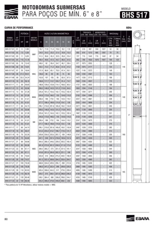 80
MOTOBOMBAS SUBMERSAS
PARA POÇOS DE MÍN. 6” e 8”
MODELO
BHS 517
60HzCURVA DE PERFORMANCE
BOMBA
MODELO EST.
MOTOR
MODELO
LB
(mm)
MASSA(Kg)
D
máx.
(mm)
Ø
POL
BSPHP kW 0 45 50 70 80
LM
(mm)
L
(mm)
LM
(mm)
L
(mm)
220,
380,
Mono
220,
254,
BHS 517-01 01 4 2,98 11,9 11,4 10,5 9,2
m
477 510 987 550 1027 53 58
3”
BHS 517-02 02 7,5 5,59 34,0 24,3 23,3 21,4 18,9 15,4 1212 70 75
BHS 517-03 03 11 8,20 51,5 35,3 32,5 23,4 727 715 1442 715 1442 87 94
BHS 517-04 04 *15 11,19 47,5 43,7 38,5 31,5 852 780 1075 1927 100 122
BHS 517-05 05 18 13,42 59,4 54,7 48,1 39,4 977 1075 2052 - - 128 -
20 14,91 104,1 74,4 71,2 57,8 47,2 1102 1075 2177 - - 134 -
BHS 517-07 07 25 121,5 83,1 55,1 1227 1145 2372 - - 148 -
BHS 517-08 08 27,5 20,51 92 85 74 1352 1235 2587 - - -
BHS 517-09 09 32,5 24,24 153,0 107 103 95 83,5 1477 1235 2712 - - -
BHS 517-10 10 35 117,7 112,7 103,7 91,4 74,7 1235 2837 - - 175 -
BHS 517-11 11 40 29,83 129,5 123,9 114,1 100,5 82,2 1727 1305 3032 - - 188 -
BHS 517-12 12 45 208,3 148,8 142,5 131,2 94,5 1852 1294 - - 194 -
BHS 517-13 13 50 37,28 154,3 142,1 125,2 102,4 1977 1294 3271 - - 200 -
BHS 517-14 14 50 37,28 243,0 153 134,8 110,2 2102 1294 - - -
BHS 517-15 15 55 41,01 178,1 144,4 118,1 2227 1454 - - 228 -
55 41,01 277,7 198,4 189,9 174,9 154,1 2352 1454 - - 234 -
BHS 517-17 17 44,74 295,1 210,8 201,8 185,8 133,9 2477 1454 3931 - - 240 -
BHS 517-12 12 45
M8
208,3 148,8 142,5 131,2 94,5 1872 1128 3000 - - 235 -
180
BHS 517-13 13 50 37,28 154,3 142,1 125,2 102,4 1997 1128 3125 - - 241 -
BHS 517-14 14 50 37,28 243,0 153 134,8 110,2 2122 1128 3250 - - 247 -
BHS 517-15 15 55 41,01 178,1 144,4 118,1 2247 1228 3475 - - 270 -
55 41,01 277,7 198,4 189,9 174,9 154,1 2372 1228 - - -
BHS 517-17 17 44,74 295,1 210,8 201,8 185,8 133,9 2497 1228 3725 - - 282 -
BHS 517-18 18 48,47 312,4 223,2 213,7 173,3 141,7 1358 3980 - - 314 -
BHS 517-19 19 70 52,20 329,8 225,5 207,7 183 2747 1358 4105 - - 320 -
BHS 517-20 20 75 55,93
M8S
347,1 248 237,4 157,5 2872 1358 4230 - - -
BHS 517-21 21 80 249,3 229,5 202,2 2997 1358 4355 - - 332 -
BHS 517-22 22 85 381,9 272,8 240,5 211,8 173,2 3122 1358 4480 - - 338 -
BHS 517-23 23 90 399,2 285,2 273 251,4 221,5 181,1 3247 1358 - - 344 -
BHS 517-24 24 90 284,9 231,1 189 3372 1358 4730 - - 350 -
BHS 517-25 25 95 70,84 433,9 310 273,3 240,7 3497 1358 4855 - - -
100 74,57 451,3 322,4 284,2 250,4 204,7 1358 4980 - - -
BHS 517-27 27 105 78,30
Mi8S
334,8 320,5 295,1 3755 1485 5240 - - 402 -
185
BHS 517-28 28 105 78,30 347,2 332,4 220,5 3880 1485 - - 408 -
BHS 517-29 29 110 82,03 503,3 344,3 317 279,3 228,4 4005 1485 5490 - - 414 -
BHS 517-30 30 115 520,7 372 327,9 288,9 4130 1485 - - 420 -
BHS 517-31 31 120 89,48 538,1 384,4 338,8 298,5 244,1 4255 1485 5740 - - -
BHS 517-32 32 120 89,48 555,4 379,9 349,8 308,1 252 4380 1485 - - 432 -
 