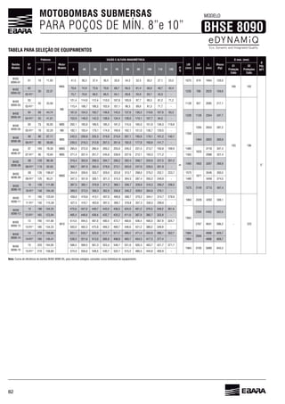 82
MOTOBOMBAS SUBMERSAS
PARA POÇOS DE MÍN. 8”e 10”
TABELA PARA SELEÇÃO DE EQUIPAMENTOS
MODELO
BHSE 8090
Bomba
Modelo
N°
Est
Potência
Motor
Modelo
VAZÃO E ALTURA MANOMÉTRICA
LM
(mm)
LB
(mm)
L
(mm)
Massa
(Kg)
D máx. (mm)
Ø
POL
NPTHP kW 0 40 50 60 70 80 90 100 110 120
m³/h
01
Proteção
Cabo
02
Proteções
Cabo
BHSE
8090-01
01 11,93 41,5 38,3 37,4 35,8 34,3 32,5 30,2 27,1 23,5
m
1075 129,0
189 192
5”
BHSE
8090-02
02
30 22,37
74,9 49,7 42,4
1235 788 2023
75,7 70,8 55,9 50,1 43,3 -
BHSE
8090-03
03
45
M8
121,4 114,9 112,4 110,0 107,8 103,9 97,7 90,3 81,2 71,2
1128 957 2085 217,1
193
115,4 108,7 103,9 101,1 81,3 71,7 -
BHSE
8090-04
04 44,74 154,3 150,7 143,5 137,9 130,3 93,3
1228 2354 247,7
55 41,01 153,9 142,3 134,4 128,0 119,1 107,7 94,5 -
BHSE
8090-05
05 75 55,93 M8S 202,1 193,8 189,5 185,3 181,2 174,5 151,9 119,8
1358
1295 287,2
70 52,20 M8 192,1 183,4 179,1 174,9 151,0 120,5 -
BHSE 90
M8S
242,5 230,8 225,3 219,8 215,0 207,1 195,0 178,1 140,1
2822 300,8
80 230,5 218,3 212,8 207,5 192,0 177,8 141,7 -
BHSE
8090-07
07 105 78,30 Mi8S 272,0 255,0 245,2 231,5 213,7 193,8 1485 3118 347,4
95 70,84 M8S 271,4 257,4 251,7 245,8 238,9 212,1 193,3 171,2 - 1355 2988 321,4
BHSE
8090-08
08 120 89,48
Mi8S
303,9 299,3 294,7 290,2 282,4 250,0 227,5 201,2
1485 1802 3287
110 82,03 300,7 287,9 283,4 278,8 273,1 247,0 201,9 -
BHSE
8090-09
09 135 354,9 333,7 329,0 323,8 313,7 298,0 252,1 223,7 1575
1971
393,5
125 93,21 347,3 331,8 321,3 315,3 304,3 287,4 240,0 - 1485 374,5
BHSE
8090-10
10 150 397,5 382,1 371,2 339,8 290,2
1575 2140 3715 407,4
140 104,40 389,0 373,5 328,0 304,0 -
BHSE
8090-11
11 123,04
M10
413,1 407,0 400,8 390,7 370,2 344,1 314,7 278,9
2429 4293
- 222
155 115,58 427,5 410,1 397,5 390,7 378,8 357,3 330,5 -
BHSE
8090-12
12 180 134,23 457,0 449,7 443,0 424,0 401,2 340,2
2598
123,04 439,4 432,7 425,2 411,0 387,9 323,9 -
BHSE
8090-13
13 190 514,0 494,5 487,0 480,5 472,7 324,7
180 134,23 503,0 483,3 475,9 421,2 389,2 349,9 -
BHSE
8090-14
14 210 551,1 533,7 525,0 517,7 511,7 499,2 471,4 434,9 352,7 4900
195 145,41 539,3 513,0 505,9 498,8 483,7 454,3 417,3 377,4 - 4800
BHSE
8090-15
15 220 553,4 531,0 505,3 421,7 371,7
3105
210 574,0 548,5 540,7 532,1 515,2 444,8 400,9 -
Nota:
 