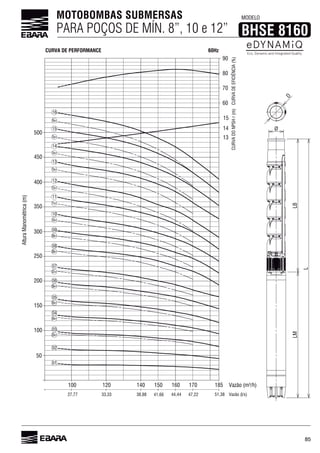 85
50
100
300
400
500
13
14
15
60
70
80
90
150
200
250
350
450
100 120 140 160 185150 170
27,77 33,33 38,88 41,66 44,44 47,22 51,38
Vazão (m³/h)
AlturaManométrica(m)
Vazão (l/s)
01
02
03
04
05
06
07
08
09
10
11
12
13
14
15
16
03-R1°
04-R1°
05-R1°
06-R1°
07-R1°
08-R1°
09-R1°
10-R1°
11-R1°
12-R1°
13-R1°
14-R1°
15-R1°
16-R1°
LMLB
L
D
CURVADEEFICIÊNCIA(%)CURVADONPSHr(m)
MOTOBOMBAS SUBMERSAS
PARA POÇOS DE MÍN. 8”, 10 e 12”
MODELO
BHSE 8160
CURVA DE PERFORMANCE 60Hz
 