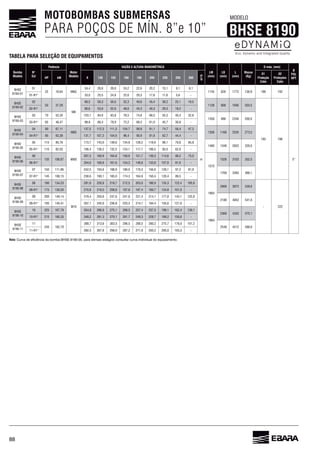 88
MOTOBOMBAS SUBMERSAS
PARA POÇOS DE MÍN. 8”e 10”
MODELO
BHSE 8190
TABELA PARA SELEÇÃO DE EQUIPAMENTOS
Nota:
Bomba
Modelo
N°
Est
Potência
Motor
Modelo
VAZÃO E ALTURA MANOMÉTRICA
LM
(mm)
LB
(mm)
L
(mm)
Massa
(Kg)
D máx. (mm)
Ø
POL
NPTHP kW 0 130 155 180 190 205 230 250 260
m³/h
01
Proteção
Cabo
02
Proteções
Cabo
BHSE
8190-01
01
25
34,4 24,2 20,2 15,1 9,1
m
1145 1773 189 192
5”
33,0 25,5 24,8 22,0 20,3 -
BHSE
8190-02
02
50 37,29
M8
52,3 45,4 25,1 19,5
1128 808 203,5
193
53,8 48,0 45,3 40,3 29,3 18,2 -
BHSE
8190-03
03 70 52,20 103,1 84,0 83,8 78,5 55,3 40,3 32,8
1358 988
48,47 98,8 80,4 78,9 72,2 45,7 30,8 -
BHSE
8190-04
04 90
M8S
137,5 112,3 111,3 104,7 91,1 74,7 47,3
1358 273,5
85 131,7 107,3 104,9 90,9 44,4 -
BHSE
8190-05
05 115
Mi8S
173,7 143,0 134,9 128,2 98,1
1485 1348 2833 320,0
110 82,03 132,5 124,1 117,7 83,5 -
BHSE
135
207,3 158,9 151,7 139,3 88,2 75,0
1575
1528 3103 352,5
204,0 154,3 133,8 107,9 -
BHSE
8190-07
07 150 242,5 188,9 180,0 170,3 128,1 97,2 81,8
1708 3283
145 108,13 190,1 185,0 174,3 150,4 120,4 89,5 -
BHSE
8190-08
08 180 134,23
M10
218,7 212,5 203,0 155,3 122,4 105,9
2008 3872 528,0
- 222
175 130,50 270,8 208,8 197,8 187,4 134,8 101,9 -
BHSE
8190-09
09 200 149,14 319,4 247,8 241,8 231,4 214,1 177,8 143,1 125,8
2188 4052
195 145,41 307,1 245,0 225,3 214,1 194,4 121,0 -
BHSE
8190-10
10 225 354,8 275,1 257,4 237,5 199,1 139,1
4332 575,1
215 349,2 281,3 270,1 249,3 228,7 189,2 -
BHSE
8190-11
11
245 182,70
388,7 303,5 280,5 215,7 151,2
2548 4512
382,5 307,8 298,0 287,2 271,9 250,2 205,0 -
 