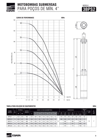 9
BOMBA
MODELO EST.
MOTOR
MODELO
Massa
(kg) D máx.
(mm)
Ø
POL
BSPHP kW 0 1 1,5 2 2,5 3 3,8
LM LM LB LB L L
7 0,33 0,25 M3C 42,4 40,4 31,4 24,3 14,5 1,3
m
310 310 342 342
75 1”
10 0,50 0,37 M3C 59,9 57,4 50,7 43,9 33,4 22,9 1,8 410 410 7,7
14 0,75 M3C 84,1 80,3 70,7 44,4 27,7 1,4 - - 500 - 9,4
18 1,00 0,75 M3C 103,5 91,5 79,5 41,9 1,5 - - - 1030 10,7
22 1,50 1,12 M3C 134,5 130,1 102,3 78,4 54,5 4,0 - - 710 - 12,5
MOTOBOMBAS SUBMERSAS
PARA POÇOS DE MÍN. 4”
60HzCURVA DE PERFORMANCE
TABELA PARA SELEÇÃO DE EQUIPAMENTOS 60Hz
40
20
0
3,53,02,52,01,51,00,5 0,7
0,970,830,560,280,14 0,690,420,19
4,0
1,11
140
120
100
80
60
Vazão (l/s)
Vazão (m³/h)
AlturaManométrica(m)
14
18
10
22
7
MODELO
3BPS2
 