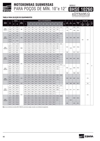 90
MOTOBOMBAS SUBMERSAS
PARA POÇOS DE MÍN. 10”e 12”
MODELO
BHSE 10260
Bomba
Modelo
N°
Est.
Potência
Motor
Modelo
VAZÃO E ALTURA MANOMÉTRICA
LM
(mm)
LB
(mm)
L
(mm)
Massa
(Kg)
D máx. (mm)
Ø
POL
NPTHP kW 0 120 150 180 210 230 250 260 290 320 340
m³/h
01
Proteção
Cabo
02
Proteções
Cabo
BHSE
01 55 41,01
M8
55,4 49,9 47,7 44,3 43,3 40,0 31,8 27,0
m
1228
818
243,7
232 234
50 37,29 47,0 45,9 44,8 42,5 40,7 33,9 -
1128
45 49,9 44,5 43,4 42,2 40,9 39,5 37,4 28,3 - -
BHSE
02 100 74,57
M8S
104,1 94,0 91,8 89,5 83,3 81,1 74,2
1358 1032 2390 293,8
95 70,84 101,3 93,3 91,2 88,9 83,2 79,5 77,3 59,5 -
90 98,8 90,8 83,3 80,2 73,9 54,3 -
85
88,3 83,8 80,5 77,2 72,9 - -
93,8 85,9 83,7 81,4 74,1 58,2 - -
BHSE
03 150
Mi8S
155,2 143,5 141,5 137,9 135,7 129,9 103,3 94,0
1575 2821 370,0
145 108,13 151,0 142,1 139,3 137,0 133,5 130,1 124,3 121,0 109,7 -
140 104,40 147,2 138,3 133,1 125,3 119,2 115,7 103,9 90,3 -
130 143,5 132,0 129,2 125,8 120,5 114,0 110,5 98,2 - -
125 93,21 139,9 130,9 128,4 125,4 121,5 115,7 108,9 105,4 92,4 - - 1485 2731 351,0
BHSE
04 195 145,41
M10
203,1 193,5 190,1 187,4 182,4 177,9 171,0 125,0
3324 532,0
-
243
190 197,5 187,8 181,4 170,8 158,3 128,0 -
180 134,23 192,7 182,8 179,7 151,2 120,1 -
175 130,50 187,8 177,9 174,8 171,0 149,2 144,3 - -
123,04 183,1 173,1 170,0 159,4 152,0 142,3 137,4 122,5 - -
BHSE
05 245 182,70 254,3 242,9 239,5 235,8 229,3 223,0 214,8 210,0 192,5 171,0 155,4
235 175,24 247,3 235,8 232,5 228,2 221,2 214,3 200,1 159,5 -
225 241,2 229,7 214,1 197,3 191,4 172,0 149,4 -
210 235,2 220,1 215,1 207,1 199,2 188,7 182,9 - -
200 149,14 229,2 214,1 208,7 199,9 191,4 180,2 174,4 153,0 - - 3538
BHSE
300 223,71
M12
307,9 288,7 284,7 278,7 257,0 233,9 208,2 185,0
1900 1997 3897 813,2 273
285 212,52 299,5 285,0 280,3 275,9 244,5 220,7 192,4 -
270 201,34 292,1 277,5 272,9 252,7 241,2 233,5 209,1 178,4 -
255 190,15 284,8 270,1 252,9 230,4 222,7 197,7 - -
245 182,70 M10 258,3 253,1 244,4 234,2 219,7 212,0 185,9 - - 1888 243
BHSE
07 340 253,54
M12
341,3 335,4 330,0 322,3 314,8 302,9 294,7 215,0
1900 2211 4111 837,3
273
325 242,35 331,3 325,5 319,7 311,3 302,4 289,0 253,1 220,4 -
310 231,17 338,4 322,5 301,7 239,0 -
295 219,98 329,9 313,9 308,2 301,7 292,2 280,9 225,0 - -
280 208,80 305,3 299,7 292,9 282,2 252,4 243,9 211,3 - -
BHSE
08 390 290,82 411,7 391,8 384,4 380,1 371,2 350,9 342,0 312,8
2195
2425
942,5385 287,09 400,4 380,2 373,3 359,0 350,0 335,2 325,7 294,5 255,3 -
272,18 390,5 370,1 357,8 348,3 321,2 311,4 278,5 237,1 -
350 380,8 353,9 347,5 337,8 325,4 307,1 297,3 - -
1900 4325
330 371,1 350,3 344,4 337,4 312,2 293,1 283,4 - -
Nota:
TABELA PARA SELEÇÃO DE EQUIPAMENTOS
 