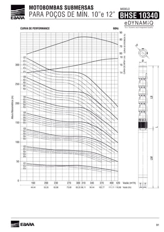 91
MOTOBOMBAS SUBMERSAS
PARA POÇOS DE MÍN. 10”e 12”
MODELO
BHSE 10340
50
100
300
14
16
18
CURVADONPSHr(m)
60
70
80
90
CURVADEEFICIÍNCIA(%)
150
200
250
160
44,44
01
0
420
116,66
200
55,55
230
63,88
270
75,00
300
83,33
310
86,11
340
94,44
370
102,77
400
111,11
02
03
04
05
06
07
01-R2°
01-R4°
02-R4°
02-R3°
02-R1°
02-R2°
03-R4°
03-R3°
03-R1°
03-R2°
04-R4°
04-R3°
04-R1°
04-R2°
05-R4°
05-R3°
05-R1°
05-R2°
06-R4°
06-R3°
06-R1°
06-R2°
07-R4°
07-R3°
07-R1°
07-R2°
LMLB
L
Ø
D
Vazão (m³/h)
AlturaManométrica(m)
Vazão (l/s)
CURVA DE PERFORMANCE 60Hz
 