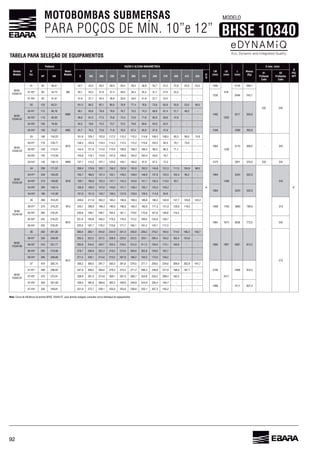 92
MOTOBOMBAS SUBMERSAS
PARA POÇOS DE MÍN. 10”e 12”
MODELO
BHSE 10340
Nota:
TABELA PARA SELEÇÃO DE EQUIPAMENTOS
Bomba
Modelo
N°
Est.
Potência
Motor
Modelo
VAZÃO E ALTURA MANOMÉTRICA
LM
(mm)
LB
(mm)
L
(mm)
Massa
(Kg)
D máx. (mm)
Ø
POL
NPTHP kW 0 160 200 230 270 300 310 340 370 400 410 420
m³/h
01
Proteção
Cabo
02
Proteções
Cabo
BHSE
10340-01
01 48,47
M8
52,7 42,9 40,2 38,9 40,4 39,4 38,8 35,7 31,5 25,9 24,5
m
1358
818
232 234
44,74 50,1 40,3 37,8 37,4 38,0 35,3 31,7 23,3 - -
1228 243,7
55 41,01 37,7 35,5 33,0 31,8 27,7 23,4 - - -
BHSE
10340-02
02 125 93,21
Mi8S
101,5 82,1 80,0 78,8 77,4 73,8 55,8 53,0 49,4
1485
1032
2517
115 99,1 83,8 79,9 78,0 75,2 74,3 51,7 48,2 -
110 82,03 81,2 77,5 75,8 74,4 47,0 - -
105 78,30 94,2 78,8 75,2 73,7 72,2 70,0 52,2 - - -
100 74,57 M8S 91,7 72,8 70,0 47,8 - - - 1358 2390 293,8
BHSE
10340-03
03 180 134,23
M10
151,8 129,7 122,0 117,2 115,2 115,2 114,8 109,3 100,0 85,3 80,0 74,8
3110 508,0 - 243
170 148,2 125,9 118,4 114,2 112,5 112,2 110,8 104,2 93,4 78,1 73,0 -
119,31 144,4 121,9 114,5 110,9 108,3 98,9 71,1 - -
155 115,58 140,9 118,1 110,9 107,9 104,2 102,4 93,8 79,7 - - -
145 108,13 Mi8S 137,1 114,2 107,1 104,8 104,1 100,0 97,9 87,5 72,3 - - - 1575 2821 370,0 232 234
BHSE
10340-04
04 230 171,51
M10
200,4 170,8 152,9 152,3 144,8 131,3 111,5 104,9 98,5
3424 552,0
-
243
220 195,7 157,4 152,1 149,2 148,8 137,8 122,5 102,4 -
210 190,7 152,3 147,7 145,3 141,1 130,3 113,0 93,7 - -
200 149,14 185,9 141,7 138,2 135,7 123,3 104,2 - - -
3324 532,0
190 181,0 151,0 142,7 139,3 137,9 129,5 114,8 94,8 - - -
BHSE
10340-05
05 290
M12
249,0 211,9 202,2 195,2 190,0 189,8 180,3 137,7 129,8 122,2
1900 1783 789,0 273275 243,1 190,0 185,4 183,0 171,3 119,4 -
199,7 190,1 184,4 181,1 179,0 175,8 139,8 - -
245
M10
231,0 193,8 184,3 179,2 172,2 152,8 128,7 - - -
772,0 243
235 225,0 187,7 178,2 173,8 171,7 142,1 117,3 - - -
BHSE
350
M12
300,4 244,8 234,9 231,3 230,0 228,5 174,5 158,7
1900 1997 3897 813,2
273
330 293,3 252,5 237,5 228,9 223,5 220,1 205,4 184,2 154,9 -
310 231,17 285,8 244,5 229,7 222,5 219,5 215,3 211,2 193,8 173,1 150,9 - -
295 219,98 278,7 222,4 213,8 202,8 183,0 - - -
280 208,80 271,4 229,1 214,8 210,2 207,8 198,2 193,3 172,0 150,2 - - -
BHSE
10340-07
07 410 305,74 309,5 291,7 283,3 279,5 277,1 259,5 209,9 202,8 191,7
2195
2211
918,3390 290,82 347,8 300,5 274,5 271,2 221,9 198,0 187,1 -
370 275,91 338,9 291,0 274,8 254,8 233,2 208,4 182,3 - -
350 330,5 282,0 259,9 249,9 244,0 220,4 195,7 - - -
1900 4111 837,3
335 249,81 321,8 272,7 258,1 255,0 232,1 207,2 183,2 - - -
 