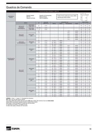 99
Disjuntor Unipolar
Relê PTC
Capacitor de Partida
Capacitor de Funcionamento
Régua de Bornes
Caixa Termoplástica
Protetor Térmico padrão para motores OM4A.
Opcional para demais motores.
1. Control Box para Motores Monofásicos - padrão “CB”
MODELO HP
A L P
MOTOR OM4A
0,5 - - - - 170 145 90
MOTOR OM4A 0,5 - 075 - - - - 170 145 90
1 - 1,5 - - - - 170 145 90
MOTOR OM4A
0,5 - - - 180 150 70
0,75 - - - 180 150 70
1 - - - 180 150 70
1,5 - - - 180 150 70
2 - - - 180 150 70
3 - - - 180 150 70
MOTOR 4WP
0,5 - - 170 145 90
0,75 - - 170 145 90
1 - - 170 145 90
MOTOR OP4
0,5 170 145 90
0,75 170 145 90
1 170 145 90
1,5 170 145 90
2 170 145 90
3 170 145 90
MOTOR 4WP
0,5 170 145 90
0,75 170 145 90
1 170 145 90
1,5 170 145 90
2 170 145 90
3 170 145 90
MOTOR 4WP
0,5 170 145 90
0,75 170 145 90
1 170 145 90
1,5 170 145 90
2 170 145 90
3 170 145 90
MOTOR M4P2
0,5 170 145 90
0,75 170 145 90
1 170 145 90
1,5 170 145 90
2 170 145 90
2,5 170 145 90
3 170 145 90
MOTOR M4P2
0,5 170 145 90
0,75 170 145 90
1 170 145 90
1,5 170 145 90
2 170 145 90
2,5 170 145 90
3 170 145 90
LEGENDA: A - Altura L - Largura P - Profundidade (em milímetros)
Obs.: Motor 2 Fios não utiliza nenhum capacitor.
Para motores OM4A utilizar modelos CBS, para motores OP4 utilizar modelos CBS somente em local com tensão estável.
Motores OM4A não necessitam capacitor de partida, o protetor témico é padrão.
Após desligar o Control Box aguardar 10 minutos para uma nova partida.
Os capacitores com símbolo (*) são ligados em série.
Os dados estão sujeitos a alterações sem aviso prévio.
A
L
P
 