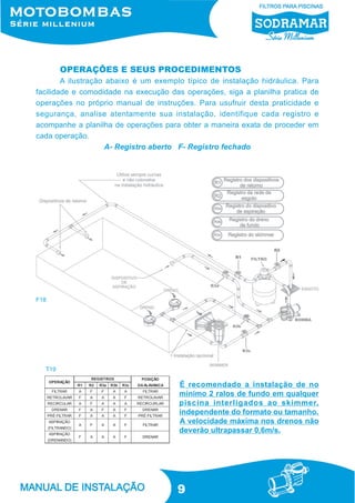 9
OPERAÇÕES E SEUS PROCEDIMENTOS
A ilustração abaixo é um exemplo típico de instalação hidráulica. Para
facilidade e comodidade na execução das operações, siga a planilha pratica de
operações no próprio manual de instruções. Para usufruir desta praticidade e
segurança, analise atentamente sua instalação, identifique cada registro e
acompanhe a planilha de operações para obter a maneira exata de proceder em
cada operação.
A- Registro aberto F- Registro fechado
F18
É recomendado a instalação de no
mínimo 2 ralos de fundo em qualquer
piscina interligados ao skimmer,
independente do formato ou tamanho.
A velocidade máxima nos drenos não
deverão ultrapassar 0,6m/s.
T19
 