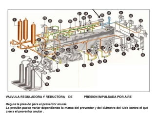VALVULA REGULADORA Y REDUCTORA DE PRESION IMPULSADA POR AIRE
Regula la presión para el preventor anular.
La presión puede variar dependiendo la marca del preventor y del diámetro del tubo contra el que
cierra el preventor anular .
 