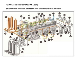 VALVULAS DE CUATRO VIAS (RAM LOCK)
Permiten cerrar o abrir los preventores y las válvulas hidráulicas instaladas.
 