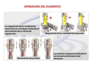 OPERACIÓN DEL ELEMENTO