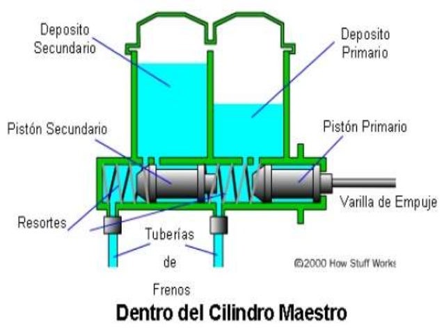 Partes de la bomba maestra de freno
