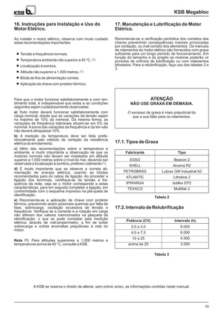 KSB Megabloc
10
16. Instruções para Instalação e Uso do
Motor Elétrico.
16.
17.1. Tipos de Graxa
17.2. Intervalo de Relubrificação
17. Manutenção e Lubrificação do Motor
Elétrico.
16.
ATENÇÃO
NÃO USE GRAXA EM DEMASIA.
O excesso de graxa é mais prejudicial do
que a sua falta para os rolamentos.
Tensão e frequência normais.
Temperatura ambiente não superior a 40 °C.
Localização à sombra.
Altitude não superior a 1.000 metros.
Bitola de fios de alimentação correta.
Aplicação de chave com protetor térmico.
(1)
(1)
Ao instalar o motor elétrico, observe com muito cuidado
estas recomendações importantes:
Para que o motor funcione satisfatoriamente e com ren-
dimento total, é indispensável que estas e as condições
seguintes sejam cuidadosamente observadas:
Todo motor deverá funcionar satisfatoriamente com
carga nominal, desde que as variações da tensão sejam
no máximo de 10% da nominal. Da mesma forma, as
variações de frequência toleráveis situam-se em 5% da
nominal.Asoma das variações da frequência e da ten-são
não deverá ultrapassar 10%.
A medição da temperatura deve ser feita prefe-
rencialmente pelo método de variação da resistência
elétrica do enrolamento.
Além das recomendações sobre a temperatura e
ambiente, é muito importante a observação de que os
motores normais não devem ser instalados em altitude
superior a 1.000 metros sobre o nível do mar, devendo ser
observada a localização à sombra, preferen-cialmente .
É muito importante que se observe a correta ali-
mentação de energia elétrica, usando as bitolas
recomendadas para os cabos de ligação. Ao proceder a
ligação dos terminais, certifique-se da tensão e fre-
quência da rede, veja se o motor corresponde a estas
características, para em seguida completar a ligação, em
conformidade com o esquema impresso na pla-queta de
identificação.
Recomenda-se a aplicação de chave com protetor
térmico, prevenindo assim possíveis queimas por falta de
fase, sobrecarga, oscilação excessiva de tensão e
frequência. Verifique se a corrente e a rotação em carga
não diferem dos valores mencionados na plaqueta de
identificação, o que se pode constatar pela medição
elétrica, através de volt-amperímetro, a fim de evitar
sobrecarga e outras anomalias prejudiciais à vida do
motor.
Para altitudes superiores a 1.000 metros e
temperaturas acima de 40 °C, consulte a KSB.
a)
b)
c)
d)
e)
Nota :
(1)
(1)
Recomenda-se a verificação periódica dos contatos das
chaves prevenindo consequências maiores provocadas
por oxidação, ou mal contato dos elementos. Os mancais
de rolamentos do motor elétrico são fornecidos com graxa
suficiente para um longo período de funcionamento. Em
função do tamanho e do projeto os motores poderão vir
providos de orifícios de lubrificação ou com rolamentos
blindados. Para a relubrificação, faça uso das tabelas 2 e
3.
ESSO
SHELL
PETROBRÁS
ATLANTIC
IPIRANGA
TEXACO
2,0 a 3,0
4,0 a 7,5
10 a 25
acima de 25
A KSB se reserva o direito de alterar, sem prévio aviso, as informações contidas neste manual.
Fabricante
Potência (CV)
Tipo
Intervalo (h)
Tabela 2
Tabela 3
Beacon 2
Alvania R2
Lubrax GM Industrial A2
Litholine 2
Isaflex EP2
Multifak 2
8.000
6.000
4.500
3.000
 