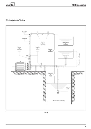 KSB Megabloc
4
Curva 90°
7.3. Instalação Típica
Fig. 2
Tubulação
Reservatório
de
Recalque
Desnível
de
Recalque
Desnível
de
Sucção
( - )
Válvula
de Pé
Registro
de
Gaveta
Válvula
de
Retenção
Suportes
de
Tubulação
Reservatório
de
Sucção
Reservatório de Sucção
ReservatóriodeSucção
 