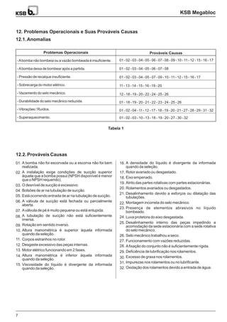 KSB Megabloc
7
12. Problemas Operacionais e Suas Prováveis Causas
Problemas Operacionais Prováveis Causas
12.1.Anomalias
-Abomba não bombeia ou a vazão bombeada é insuficiente.
-Abomba deixa de bombear após a partida.
- Pressão de recalque insuficiente.
- Sobrecarga do motor elétrico.
- Vazamento do selo mecânico.
- Durabilidade do selo mecânico reduzida.
- Vibrações / Ruídos.
- Superaquecimento.
01 - 02 - 03 - 04 - 05 - 06 - 07 - 08 - 09 - 10 - 11 - 12 - 15 - 16 - 17
01 - 02 - 03 - 04 - 05 - 06 - 07 - 08
01 - 02 - 03 - 04 - 05 - 07 - 09 - 10 - 11 - 12 - 15 - 16 - 17
11 - 13 - 14 - 15 - 16 - 19 - 20
12 - 18 - 19 - 20 - 22 - 24 - 25 - 26
01 - 18 - 19 - 20 - 21 - 22 - 23 - 24 - 25 - 26
01 - 02 - 04 - 11 - 12 - 17 - 18 - 19 - 20 - 21 - 27 - 28 - 29 - 31 - 32
01 - 02 - 03 - 10 - 13 - 18 - 19 - 20 - 27 - 30 - 32
12.2. Prováveis Causas
Tabela 1
A bomba não foi escorvada ou a escorva não foi bem
realizada.
A instalação exige condições de sucção superior
àquela que a bomba possui (NPSH disponível é menor
que o NPSH requerido).
O desnível de sucção é excessivo.
Bolsões de ar na tubulação de sucção.
Está ocorrendo entrada de ar na tubulação de sucção.
A válvula de sucção está fechada ou parcialmente
aberta.
Aválvula de pé é muito pequena ou está entupida.
A tubulação de sucção não está suficientemente
imersa.
Rotação em sentido inverso.
Altura manométrica é superior àquela informada
quando da seleção.
Corpos estranhos no rotor.
Desgaste excessivo das peças internas.
Motor elétrico funcionando em 2 fases.
Altura manométrica é inferior àquela informada
quando da seleção.
Viscosidade do líquido é divergente da informada
quando da seleção.
A densidade do líquido é divergente da informada
quando da seleção.
Rotor avariado ou desgastado.
Eixo empenado.
Atrito das partes rotativas com partes estacionárias.
Rolamentos avariados ou desgastados.
Desalinhamento devido a esforços ou dilatação das
tubulações.
Montagem incorreta do selo mecânico.
Presença de elementos abrasivos no líquido
bombeado.
Luva protetora do eixo desgastada.
Desalinhamento interno das peças impedindo a
acomodação da sede estacionária com a sede rotativa
do selo mecânico.
Selo mecânico trabalhou a seco.
Funcionamento com vazões reduzidas.
Afixação do conjunto não é suficientemente rígida.
Deficiência de lubrificação nos rolamentos.
Excesso de graxa nos rolamentos.
Impurezas nos rolamentos ou no lubrificante.
Oxidação dos rolamentos devido a entrada de água.
01. 16.
02. 17.
19.
18.
03.
20.
04.
21.
05.
22.06.
23.
07.
24.08.
25.
09.
26.
10.
27.11.
28.
13.
30.14.
31.
15.
32.
12.
29.
 