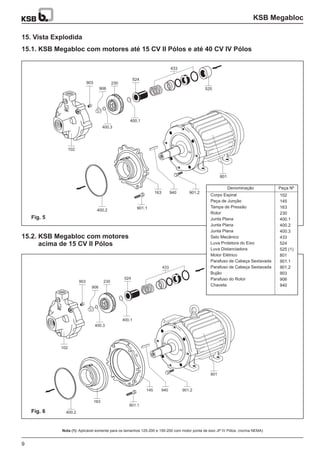 KSB Megabloc
9
Nota (1): Aplicável somente para os tamanhos 125-200 e 150-200 com motor ponta de eixo JP IV Pólos. (norma NEMA)
102
903
906
230
524
433
525
400.3
400.2
163
901.1
901.2940
801
400.1
102
903
906
230
524
433
400.3
400.2
163
901.1
901.2940
801
145
400.1
15. Vista Explodida
15.1. KSB Megabloc com motores até 15 CV II Pólos e até 40 CV IV Pólos
15.2. KSB Megabloc com motores
acima de 15 CV II Pólos15.1.
Corpo Espiral
Peça de Junção
Tampa de Pressão
Rotor
Junta Plana
Junta Plana
Junta Plana
Selo Mecânico
Luva Protetora do Eixo
Luva Distanciadora
Motor Elétrico
Parafuso de Cabeça Sextavada
Parafuso de Cabeça Sextavada
Bujão
Parafuso do Rotor
Chaveta
Denominação
Fig. 5
Fig. 6
Peça Nº
102
145
163
230
400.1
400.2
400.3
433
524
525 (1)
801
901.1
901.2
903
906
940
 