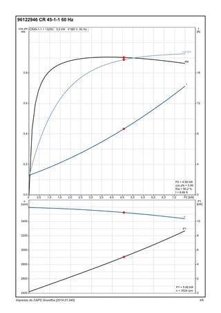 Impresso do CAPS Grundfos [2014.01.045]
96122946 CR 45-1-1 60 Hz
cos phi
eta
0.0
0.2
0.4
0.6
0.8
P2 [kW]0 0,5 1,0 1,5 2,0 2,5 3,0 3,5 4,0 4,5 5,0 5,5 6,0 6,5 7,0
I
[A]
0
4
8
12
16
CR45-1-1 + 132SC 5.5 kW 3*380 V, 60 Hz
eta
cos phi
I
P2 = 4.56 kW
cos phi = 0.89
Eta = 90.2 %
I = 8.66 A
n
[rpm]
2400
2600
2800
3000
3200
3400
P1
[kW]
0
2
4
6
8
10
n
P1
P1 = 5.06 kW
n = 3524 rpm
4/6
 