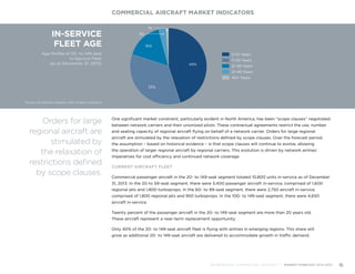 IN-SERVICE
FLEET AGE
Age Proﬁle of 20- to 149-seat
In-Service Fleet
(as at December 31, 2013)
Source: Bombardier analysis, OAG Aviation Solutions
0-10 Years
11-20 Years
21-30 Years
31-40 Years
40+ Years
1%
3%
16%
35%
45%
One significant market constraint, particularly evident in North America, has been “scope clauses” negotiated
between network carriers and their unionized pilots. These contractual agreements restrict the use, number
and seating capacity of regional aircraft flying on behalf of a network carrier. Orders for large regional
aircraft are stimulated by the relaxation of restrictions defined by scope clauses. Over the forecast period,
the assumption – based on historical evidence – is that scope clauses will continue to evolve, allowing
the operation of larger regional aircraft by regional carriers. This evolution is driven by network airlines’
imperatives for cost efficiency and continued network coverage.
CURRENT AIRCRAFT FLEET
Commercial passenger aircraft in the 20- to 149-seat segment totaled 10,800 units in-service as of December
31, 2013. In the 20-to 59-seat segment, there were 3,400 passenger aircraft in-service, comprised of 1,600
regional jets and 1,800 turboprops. In the 60- to 99-seat segment, there were 2,750 aircraft in-service,
comprised of 1,800 regional jets and 950 turboprops. In the 100- to 149-seat segment, there were 4,650
aircraft in-service.
Twenty percent of the passenger aircraft in the 20- to 149-seat segment are more than 20 years old. 	
These aircraft represent a near-term replacement opportunity.
Only 40% of the 20- to 149-seat aircraft fleet is flying with airlines in emerging regions. This share will 		
grow as additional 20- to 149-seat aircraft are delivered to accommodate growth in traffic demand.
COMMERCIAL AIRCRAFT MARKET INDICATORS
BOMBARDIER COMMERCIAL AIRCRAFT | MARKET FORECAST 2014-2033 16
Orders for large
regional aircraft are
stimulated by
the relaxation of
restrictions defined
by scope clauses.
 