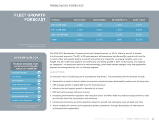 20-YEAR OUTLOOK
Source: Bombardier Commercial Aircraft
Market Forecast 2014-2033
Economic Growth
Emerging Markets
Fuel Prices
Environmental Regulations
Scope Clause Relaxation
Fuel Volatility
Environmental Fees
More Efficient Aircraft
MARKET DRIVERS THAT
INCREASE/DECREASE
AIRCRAFT DEMAND
FLEET GROWTH
FORECAST
Source: Bombardier Commercial Aircraft
Market Forecast 2014-2033
6,850
1,000
2033 FLEET
8,450
16,300
1,500
2,800
RETIREMENTS
3,300
7,600
5,600
400
DELIVERIES
7,100
13,100
2,750
3,400
2013 FLEET
4,650
10,800
60- to 99-seat
20- to 59-seat
WORLD
100- to 149-seat
Total
The 2014-2033 Bombardier Commercial Aircraft Market Forecast for 20- to 149-seat aircraft is divided
into three seat segments. The 20- to 59-seat segment will experience low demand for new aircraft and the
in-service fleet will steadily decline as aircraft are retired and migrate to secondary markets, such as air
freight. The 60- to 99-seat segment will continue to see strong growth in both the turboprop and regional
jet categories. The entry-into-service of new-technology, clean-sheet aircraft designs using new-generation
engines will reinvigorate the 100- to 149-seat segment.
ASSUMPTIONS
All forecasts have an underlying set of assumptions and drivers. The assumptions for this forecast include:
•	 Demand for air travel is directly related to economic growth and per capita wealth creation over the long-term
•	 3.3% average growth in global GDP over the forecast period
•	 Infrastructure will support growth in demand for air travel
•	 $107 per barrel average reference oil price
•	 Increasing environmental regulation and rising fuel prices will affect fleet mix and encourage carriers to seek
aircraft with lower fuel consumption and emissions
•	 Contractual restrictions on airline operations based on aircraft size and engine type will ease over time
•	 Airline markets will continue to be opened to greater competition through liberalization of international
	 air transportation agreements
WORLDWIDE FORECAST
BOMBARDIER COMMERCIAL AIRCRAFT | MARKET FORECAST 2014-2033 22
 