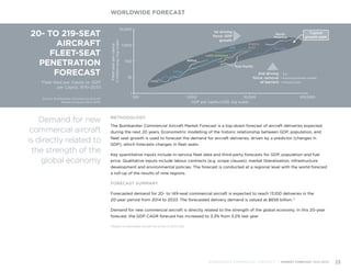 20- TO 219-SEAT
AIRCRAFT
FLEET-SEAT
PENETRATION
FORECAST
Fleet-Seat per Capita vs. GDP
per Capita, 1970-2033
Source: Bombardier Commercial Aircraft
Market Forecast 2014-2033
1
10
100
1,000
10,000
100 1,000 10,000 100,000
GDP per capita (USD, log scale)
Fleet-seatpercapita
(1millionpop,logscale)
1st driving
force: GDP
growth
2nd driving
force: removal
of barriers
E.g.:
• Evolving business models
• Infrastructure
Typical
growth path
Africa
India
China
CIS
Latin America
Asia Paciﬁc
Middle
East Europe
North
America
METHODOLOGY
The Bombardier Commercial Aircraft Market Forecast is a top-down forecast of aircraft deliveries expected
during the next 20 years. Econometric modelling of the historic relationship between GDP, population, and
fleet seat growth is used to forecast the demand for aircraft deliveries, driven by a predictor (changes in
GDP), which forecasts changes in fleet seats.
Key quantitative inputs include in-service fleet data and third-party forecasts for GDP, population and fuel
price. Qualitative inputs include labour contracts (e.g. scope clauses), market liberalization, infrastructure
development and environmental policies. The forecast is conducted at a regional level with the world forecast
a roll-up of the results of nine regions.
FORECAST SUMMARY
Forecasted demand for 20- to 149-seat commercial aircraft is expected to reach 13,100 deliveries in the 		
20-year period from 2014 to 2033. The forecasted delivery demand is valued at $658 billion. 2
Demand for new commercial aircraft is directly related to the strength of the global economy. In this 20-year
forecast, the GDP CAGR forecast has increased to 3.3% from 3.2% last year.
WORLDWIDE FORECAST
BOMBARDIER COMMERCIAL AIRCRAFT | MARKET FORECAST 2014-2033 23
Demand for new
commercial aircraft
is directly related to
the strength of the
global economy
2
Based on estimated aircraft list prices in 2013 USD.
 