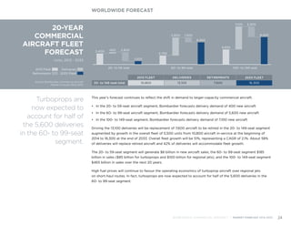 20-YEAR
COMMERCIAL
AIRCRAFT FLEET
FORECAST
Units, 2013 - 2033
Source: Bombardier Commercial Aircraft
Market Forecast 2014-2033
3,400 400 2,800
1,000
20- to 59-seat
2,750
5,600 1,500
6,850
60- to 99-seat
4,650
7,100 3,300
8,450
100- to 149-seat
16,300
2033 FLEET
7,600
RETIREMENTS
13,100
DELIVERIES
10,800
2013 FLEET
20- to 149-seat total
Deliveries
Retirements 2033 Fleet
2013 Fleet
This year’s forecast continues to reflect the shift in demand to larger-capacity commercial aircraft:
•	 In the 20- to 59-seat aircraft segment, Bombardier forecasts delivery demand of 400 new aircraft
•	 In the 60- to 99-seat aircraft segment, Bombardier forecasts delivery demand of 5,600 new aircraft
•	 In the 100- to 149-seat segment, Bombardier forecasts delivery demand of 7,100 new aircraft
Driving the 13,100 deliveries will be replacement of 7,600 aircraft to be retired in the 20- to 149-seat segment
augmented by growth in the overall fleet of 5,500 units from 10,800 aircraft in-service at the beginning of
2014 to 16,300 at the end of 2033. Overall fleet growth will be 51%, representing a CAGR of 2.1%. About 58%
of deliveries will replace retired aircraft and 42% of deliveries will accommodate fleet growth.
The 20- to 59-seat segment will generate $8 billion in new aircraft sales, the 60- to 99-seat segment $185
billion in sales ($85 billion for turboprops and $100 billion for regional jets), and the 100- to 149-seat segment
$465 billion in sales over the next 20 years.
High fuel prices will continue to favour the operating economics of turboprop aircraft over regional jets 		
on short-haul routes. In fact, turboprops are now expected to account for half of the 5,600 deliveries in the
60- to 99-seat segment.
WORLDWIDE FORECAST
BOMBARDIER COMMERCIAL AIRCRAFT | MARKET FORECAST 2014-2033 24
Turboprops are
now expected to
account for half of
the 5,600 deliveries
in the 60- to 99-seat
segment.
 