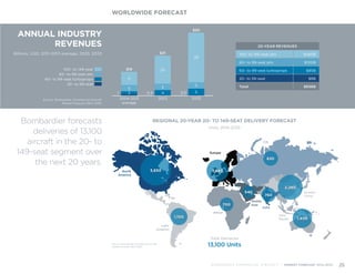 $85B60- to 99-seat turboprops
$465B100- to 149-seat jets
ANNUAL INDUSTRY
REVENUES
Billions, USD; 2011-2013 average, 2023, 2033
Source: Bombardier Commercial Aircraft
Market Forecast 2014-2033
100- to 149-seat
60- to 99-seat jets
60- to 99-seat turboprops
20- to 59-seat
$8B20- to 59-seat
20-YEAR REVENUES
$100B60- to 99-seat jets
$658BTotal
1 2
5
11
$19
2004-2013
average
4
5
22
$31
2023
5
5
39
$50
2033
0.4 0.5
WORLDWIDE FORECAST
BOMBARDIER COMMERCIAL AIRCRAFT | MARKET FORECAST 2014-2033 25
Bombardier forecasts
deliveries of 13,100
aircraft in the 20- to
149-seat segment over
the next 20 years.
Source: Bombardier Commercial Aircraft
Market Forecast 2014-2033
REGIONAL 20-YEAR 20- TO 149-SEAT DELIVERY FORECAST
Units, 2014-2033
3,650
1,100
1,840
540
830
760
2,280
1,400
700
Latin
America
Europe
CIS
North
America
Middle
East
Greater
China
Asia
Paciﬁc
India
Africa
Total Deliveries
13,100 Units
 