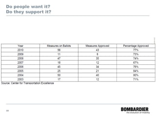 28
                                                                   Do people want it?
                                                                   Do they support it?




               PRIVATE AND CONFIDENTIAL
     © Bombardier Inc. or its subsidiaries. All rights reserved.
 