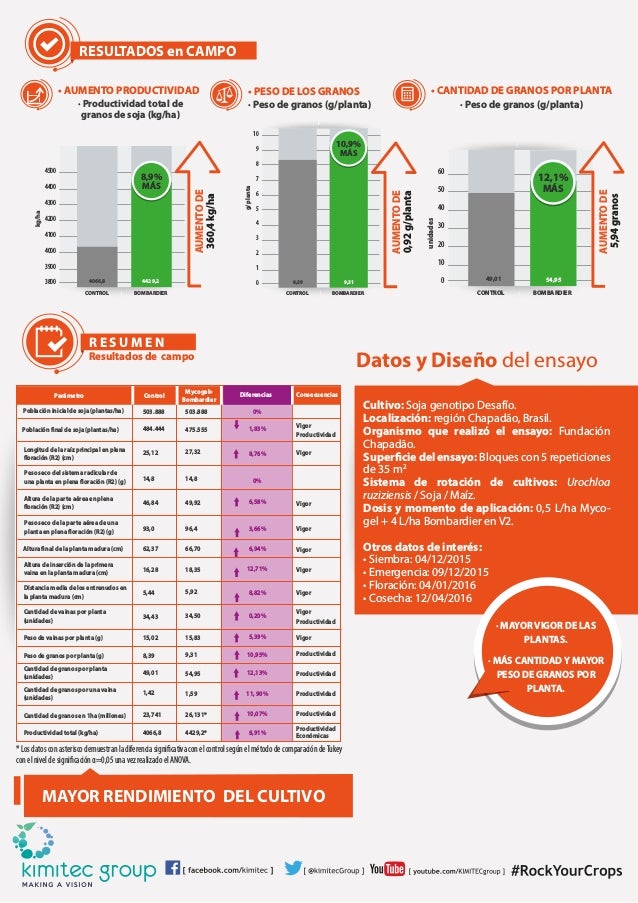 Bombardier + Mycogel Ensayo Soja Kimitec Group