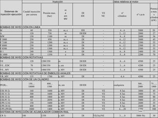 Sistemas de inyección ejecución Inyección Datos relativos al motor Caudal inyección por carrera Presión max.  (bar)  m e em MV DI IDI  VE NE  nº cilindros  nº r.p.m Potencia max. x cilindro (kW)  BOMBAS DE INYECCIÓN EN LINEA M 60 550 m, e IDI - 4....6 5000 20  A 120 750 m DI/IDI - 2....12 2800 27 MW 150 1100 m DI - 4.....8 2600 36 P 3000 250 950 m, e DI - 4....12 2600 45 P 7100 250 1200 m, e DI - 4....12 2500 55 P 8000 250 1300 m, e DI - 6....12 2500 55 P 8500 250 1300 m, e DI - 4....12 2500 55 H 1 240 1300 e DI - 6.....8 2400 55 H 1000 250 1350 e DI - 5.....8 2200 70 BOMBAS DE INYECCIÓN ROTATIVAS VE 120 1200/350 m DI/IDI - 4.....6 4500 25 VE...EDC 70 1200/350 e, em DI/IDI - 3.....6 4200 25 VE...MV 70 1400/350 e, MV DI/IDI - 3.....6 4500 25 BOMBAS DE INYECCIÓN ROTATIVAS DE ÉMBOLOS AXIALES VR..MV 135 1700 e, MV DI - 4, 6 4500 25 BOMBAS DE INYECCIÓN DE UN CILINDRO PF(R)... 150.... 18000  800... 1500  m, em DI/IDI - cualquiera 300... 2000  75...... 1000  UIS 30 2) 160 1600 e, MV DI VE 8 3a) 3000 45 UIS 31 2) 300 1600 e, MV DI VE 8 3a) 3000 75 UIS 32 2) 400 1800 e, MV DI VE 8 3a) 3000 80 UIS-P1 3) 62 2050 e, MV DI VE 8 3a) 5000 25 UPS 12 4) 150 1600 e, MV DI VE 8 3a) 2600 35 UPS 20 4) 400 1800 e, MV DI VE 8 3a) 2600 80 UPS (PF(R) 3000 1400 e, MV DI VE 6.....20 1500 500 SISTEMA DE INYECCIÓN DE ACUMULADOR COMMON RAIL CR 5) 100 1350 e, MV DI VE(5a)/NE 3......8 5000 5b) 30 CR 6) 400 1400 e, MV DI VE(6a)/NE 6......16 2800 200 