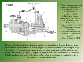1- Válvula reductora de presión 2- Bomba de alimentación 3- Plato porta-rodillos 4- Plato de levas 5- Muelle de retroceso 6- Pistón distribuidor 7- Corredera de regulación 8- Cabeza hidráulica 9- Rodillo 10- Eje de arrastre de la bomba 11- Variador de avance de inyección 12- Válvula de reaspiración 13- Cámara de combustible a presión 14- Electroválvula de STOP  Partes El pistón distribuidor (6) es solidario a un plato de levas (4) que dispone de tantas levas como cilindros alimentar tiene el motor. El plato de levas es movido en rotación por el eje de arrastre (10) y se mantiene en apoyo sobre el plato porta-rodillos (3) mediante unos muelles de retroceso (5). El grado de presión de inyección viene determinado por la forma de la leva del disco de levas. Además de influir sobre la presión de inyección también lo hace sobre la duración de la misma  