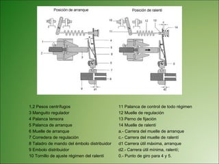 1,2 Pesos centrífugos 3 Manguito regulador 4 Palanca tensora 5 Palanca de arranque 6 Muelle de arranque 7 Corredera de regulación 8 Taladro de mando del émbolo distribuidor 9 Embolo distribuidor 10 Tornillo de ajuste régimen del ralentí 11 Palanca de control de todo régimen 12 Muelle de regulación 13 Perno de fijación 14 Muelle de ralentí  a.- Carrera del muelle de arranque c.- Carrera del muelle de ralentí d1 Carrera útil máxima, arranque d2.- Carrera útil mínima, ralentí; 0.- Punto de giro para 4 y 5. 