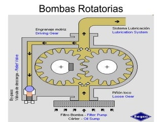 Bombas Rotatorias 