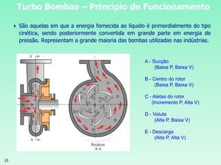 15
Turbo Bombas – Princípio de Funcionamento
 São aquelas em que a energia fornecida ao líquido é primordialmente do tipo
cinética, sendo posteriormente convertida em grande parte em energia de
pressão. Representam a grande maioria das bombas utilizadas nas indústrias.
A - Sucção
(Baixa P, Baixa V)
B - Centro do rotor
(Baixa P, Baixa V)
C - Aletas do rotor
(Incremento P, Alta V)
D - Voluta
(Alta P, Baixa V)
E - Descarga
(Alta P, Alta V)
 