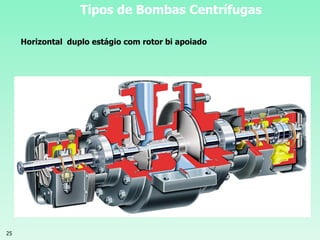 25
Tipos de Bombas Centrífugas
Horizontal duplo estágio com rotor bi apoiado
 