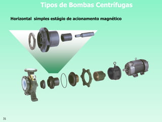31
Tipos de Bombas Centrífugas
Horizontal simples estágio de acionamento magnético
 