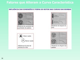 59
Fatores que Alteram a Curva Característica
 