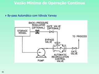 65
Vazão Mínima de Operação Contínua
By-pass Automático com Válvula Yarway
 