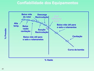 77
Alta
temp. Baixa
vazão
cavitação
Baixa vida
do rotor
Descarga
Recirculação
Sucção
Recirculação
Baixa vida útil para
o selo e rolamanetos
Baixa vida útil para
o selo e rolamentos
Cavitação
%Pressão
% Vazão
Curva da bomba
Best
Efficiency
Point
Confiabilidade dos Equipamentos
 