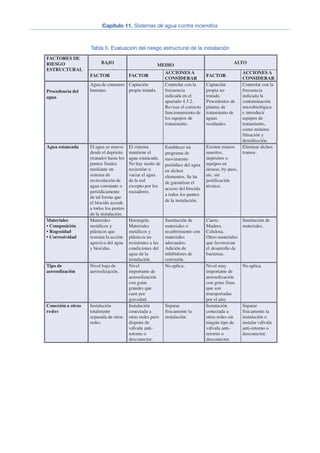 Tabla 5. Evaluación del riesgo estructural de la instalación
Capítulo 11. Sistemas de agua contra incendios
11
BAJO
MEDIO
ALTO
FACTORES DE
RIESGO
ESTRUCTURAL
FACTOR FACTOR
ACCIONES A
CONSIDERAR
FACTOR
ACCIONES A
CONSIDERAR
Procedencia del
agua
Agua de consumo
humano.
Captación
propia tratada.
Controlar con la
frecuencia
indicada en el
apartado 4.3.2.
Revisar el correcto
funcionamiento de
los equipos de
tratamiento.
Captación
propia no
tratada.
Procedentes de
plantas de
tratamiento de
aguas
residuales.
Controlar con la
frecuencia
indicada la
contaminación
microbiológica
e introducir
equipos de
tratamiento,
como mínimo
filtración y
desinfección.
Agua estancada El agua se mueve
desde el depósito
(tratado) hasta los
puntos finales
mediante un
sistema de
recirculación de
agua constante o
periódicamente
de tal forma que
el biocida accede
a todos los puntos
de la instalación.
El sistema
mantiene el
agua estancada.
No hay modo de
recircular o
vaciar el agua
de la red
excepto por los
rociadores.
Establecer un
programa de
movimiento
periódico del agua
en dichos
elementos. Se ha
de garantizar el
acceso del biocida
a todos los puntos
de la instalación.
Existen tramos
muertos,
depósitos o
equipos en
desuso, by-pass,
etc. sin
justificación
técnica.
Eliminar dichos
tramos.
Materiales
• Composición
• Rugosidad
• Corrosividad
Materiales
metálicos y
plásticos que
resistan la acción
agresiva del agua
y biocidas.
Hormigón.
Materiales
metálicos y
plásticos no
resistentes a las
condiciones del
agua de la
instalación.
Sustitución de
materiales o
recubrimiento con
materiales
adecuados.
Adición de
inhibidores de
corrosión.
Cuero.
Madera.
Celulosa.
Otros materiales
que favorezcan
el desarrollo de
bacterias.
Sustitución de
materiales.
Tipo de
aerosolización
Nivel bajo de
aerosolización.
Nivel
importante de
aerosolización
con gotas
grandes que
caen por
gravedad.
No aplica. Nivel muy
importante de
aerosolización
con gotas finas
que son
transportadas
por el aire.
No aplica.
Conexión a otras
redes
Instalación
totalmente
separada de otras
redes.
Instalación
conectada a
otras redes pero
dispone de
válvula anti-
retorno o
desconector.
Separar
físicamente la
instalación.
Instalación
conectada a
otras redes sin
ningún tipo de
válvula anti-
retorno o
desconector.
Separar
físicamente la
instalación o
instalar válvula
anti-retorno o
desconector.
 