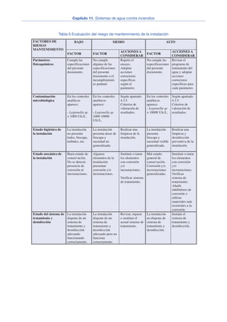 Tabla 6 Evaluación del riesgo de mantenimiento de la instalación
12
Capítulo 11. Sistemas de agua contra incendios
BAJO MEDIO ALTOFACTORES DE
RIESGO
MANTENIMIENTO
FACTOR FACTOR
ACCIONES A
CONSIDERAR
FACTOR
ACCIONES A
CONSIDERAR
Parámetros
fisicoquímicos
Cumple las
especificaciones
del presente
documento.
No cumple
algunas de las
especificaciones
del presente
documento o el
incumplimiento
es puntual.
Repetir el
ensayo.
Adoptar
acciones
correctoras
específicas
según el
parámetro.
No cumple las
especificaciones
del presente
documento.
Revisar el
programa de
tratamiento del
agua y adoptar
acciones
correctoras
específicas para
cada parámetro.
Contaminación
microbiológica
En los controles
analíticos
aparece:
- Legionella sp
< 1000 Ufc/L.
En los controles
analíticos
aparece:
- Legionella sp
1000-10000
Ufc/L.
Según apartado
4.3.5
Criterios de
valoración de
resultados.
En los controles
analíticos
aparece:
- Legionella sp
> 10000 Ufc/L.
Según apartado
4.3.5
Criterios de
valoración de
resultados.
Estado higiénico de
la instalación
La instalación
no presenta
lodos, biocapa,
turbidez, etc.
La instalación
presenta áreas de
biocapa y
suciedad no
generalizada.
Realizar una
limpieza de la
instalación.
La instalación
presenta
biocapa y
suciedad visible
generalizada.
Realizar una
limpieza y
desinfección
preventiva de la
instalación.
Estado mecánico de
la instalación
Buen estado de
conservación.
No se detecta
presencia de
corrosión ni
incrustaciones.
Algunos
elementos de la
instalación
presentan
corrosión y/o
incrustaciones.
Sustituir o tratar
los elementos
con corrosión
y/o
incrustaciones.
Verificar sistema
de tratamiento.
Mal estado
general de
conservación.
Corrosión y/o
incrustaciones
generalizadas.
Sustituir o tratar
los elementos
con corrosión
y/o
incrustaciones.
Verificar
sistema de
tratamiento.
Añadir
inhibidores de
corrosión o
utilizar
materiales más
resistentes a la
corrosión.
Estado del sistema de
tratamiento y
desinfección
La instalación
dispone de un
sistema de
tratamiento y
desinfección
adecuado
funcionando
correctamente.
La instalación
dispone de un
sistema de
tratamiento y
desinfección
adecuado pero no
funciona
correctamente.
Revisar, reparar
o sustituir el
actual sistema de
tratamiento.
La instalación
no dispone de
sistema de
tratamiento y
desinfección.
Instalar el
sistema de
tratamiento y
desinfección.
 