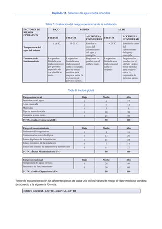Tabla 7. Evaluación del riesgo operacional de la instalación
Tabla 8. Índice global
Teniendo en consideración los diferentes pesos de cada uno de los índices de riesgo el valor medio se pondera
de acuerdo a la siguiente fórmula:
Capítulo 11. Sistemas de agua contra incendios
13
BAJO MEDIO ALTOFACTORES DE
RIESGO
OPERACIÓN
FACTOR FACTOR
ACCIONES A
CONSIDERAR
FACTOR
ACCIONES A
CONSIDERAR
Temperatura del
agua del sistema
< 15 ºC. 15-25 ºC. Estudiar la
causa del
calentamiento
del agua y
corregirla.
> 25 ºC. Estudiar la causa
del
calentamiento
del agua y
corregirla.
Frecuencia de
funcionamiento
Las pruebas
hidráulicas se
realizan siempre
por personal
especializado
Las pruebas
hidráulicas se
realizan con el
edificio ocupado,
pero se toman
medidas para
asegurar evitar la
exposición de
personas ajenas.
Programar las
pruebas con el
edificio vacío.
Las pruebas
hidráulicas se
realizan con el
edificio
ocupado.
Programar las
pruebas con el
edificio vacío o
tomar medidas
para asegurar
evitar la
exposición de
personas ajenas.
con el edificio
vacío.
Riesgo estructural Bajo Medio Alto
Procedencia del agua 0 6 12
Agua estancada 0 6 12
Materiales 0 3 6
Tipo de aerosolización 0 10 20
Conexión a otras redes. 0 25 50
TOTAL: Índice Estructural (IE) 50 100
Riesgo de mantenimiento Bajo Medio Alto
Parámetros fisicoquímicos 0 8 16
Contaminación microbiológica 0 13 26
Estado higiénico de la instalación 0 11 22
Estado mecánico de la instalación 0 7 14
Estado del sistema de tratamiento y desinfección 0 11 22
TOTAL:Índice Mantenimiento (IM) 50 100
Riesgo operacional Bajo Medio Alto
Temperatura del agua en balsa 0 20 40
Frecuencia de funcionamiento 0 30 60
TOTAL: Índice Operacional (IO) 50 100
INDICE GLOBAL: 0,30* IE + 0,60* IM + 0,1* IO
 